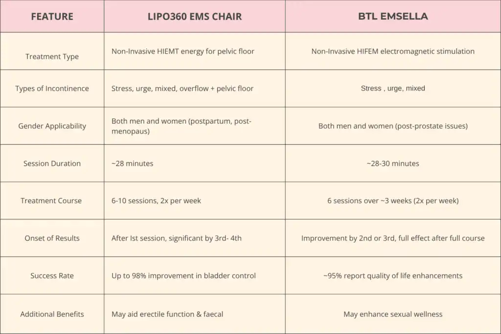 Table to show benefits of Lipo 360 for urinary incontinence Solihull 
