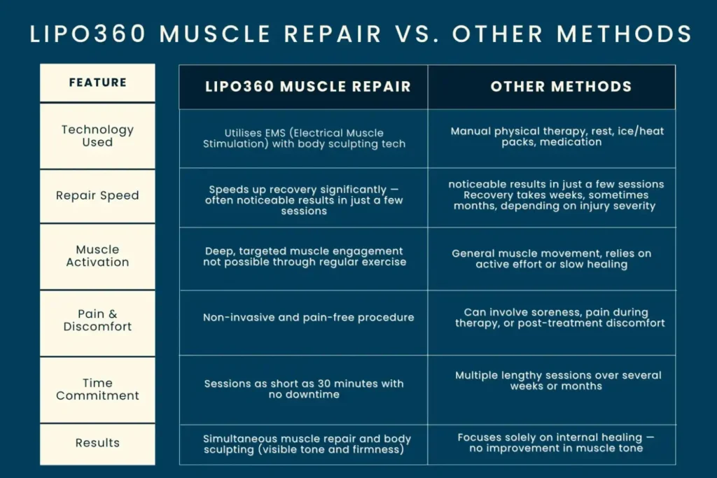 Revolutionising Muscle Repair: The Power of LIPO360 Body Sculpt Post-Injury 6 Key differences between LIPO360 Muscle Repair Solihull and other Muscle Repair Methods including features